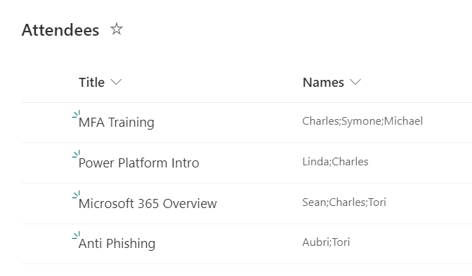 Figure 2 - SharePoint Online list view of items.